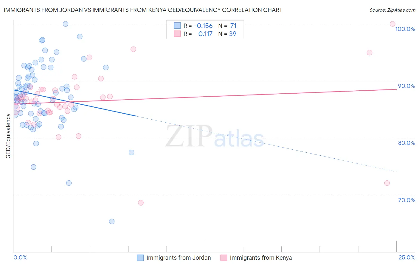 Immigrants from Jordan vs Immigrants from Kenya GED/Equivalency
