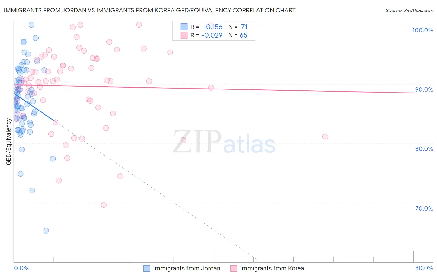 Immigrants from Jordan vs Immigrants from Korea GED/Equivalency