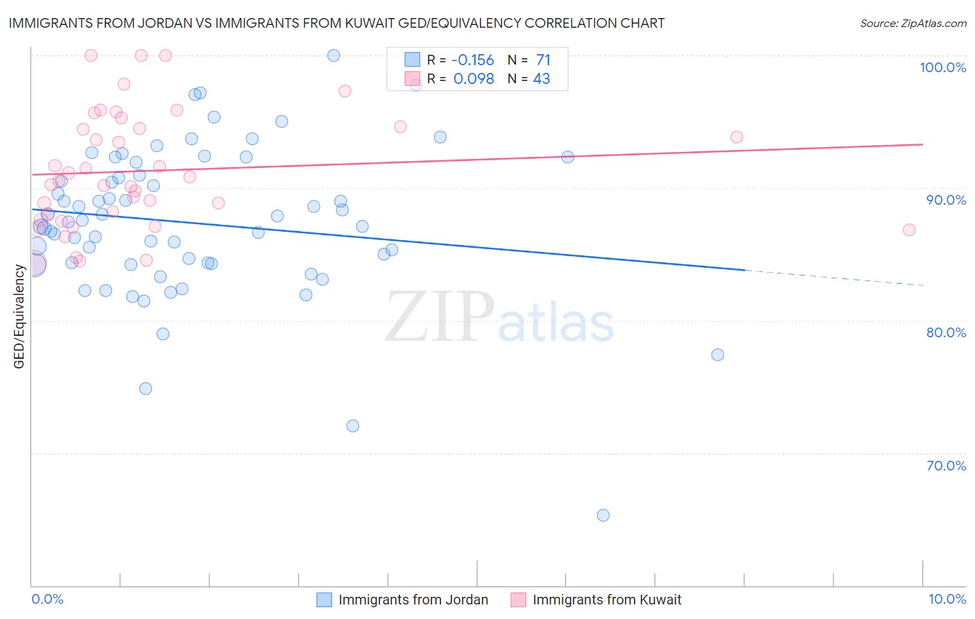 Immigrants from Jordan vs Immigrants from Kuwait GED/Equivalency