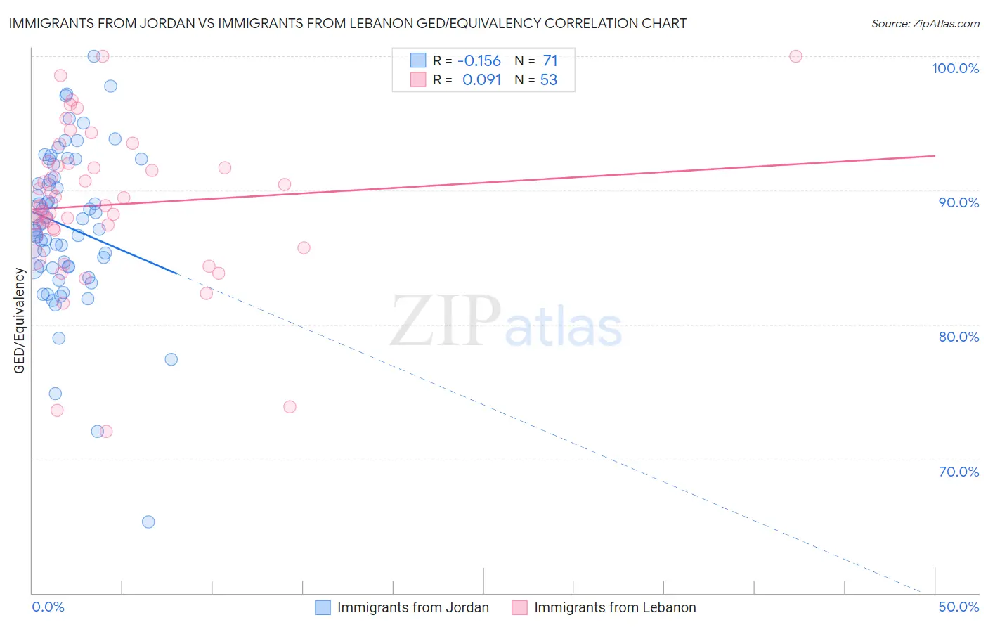 Immigrants from Jordan vs Immigrants from Lebanon GED/Equivalency