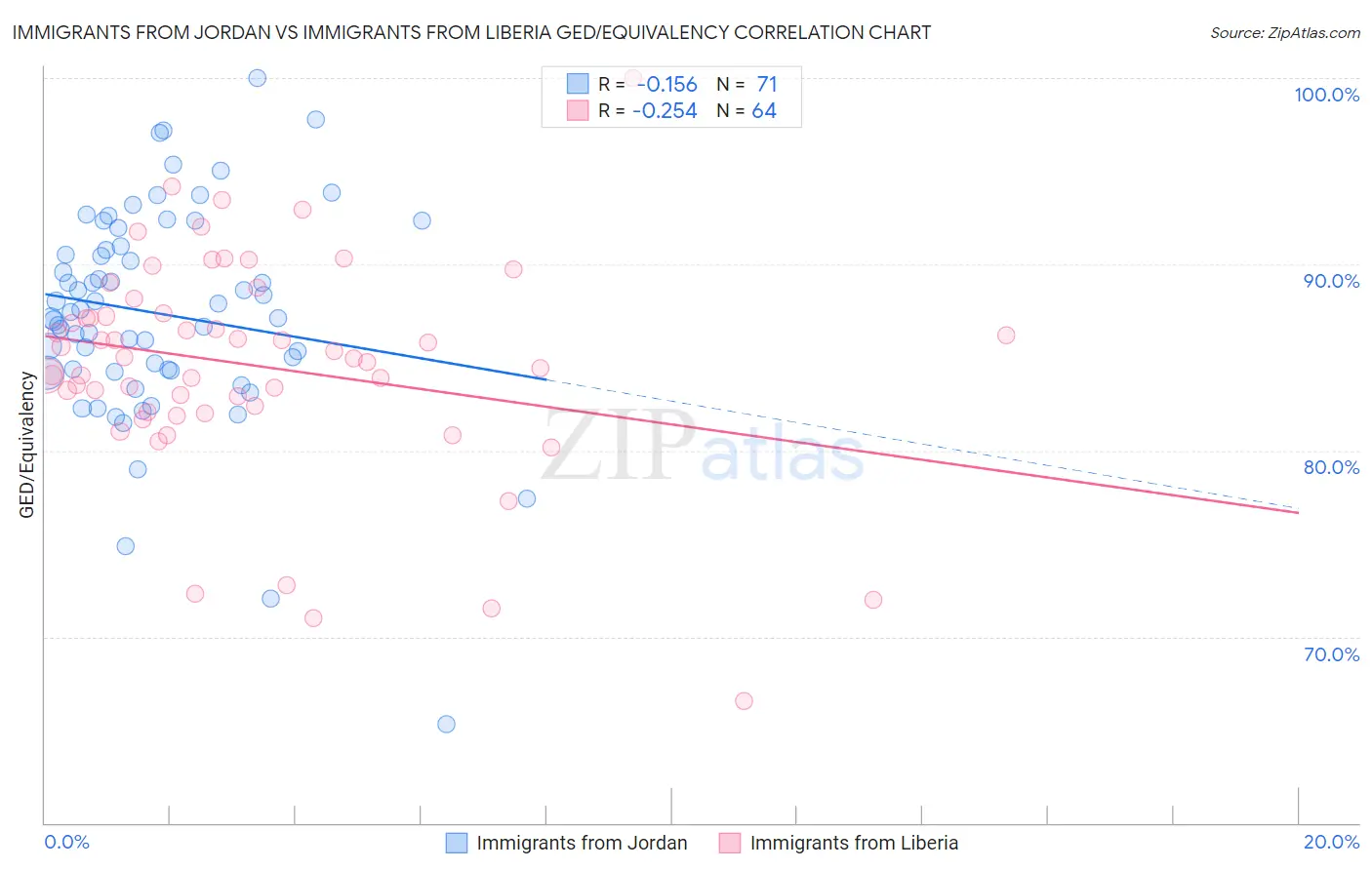 Immigrants from Jordan vs Immigrants from Liberia GED/Equivalency