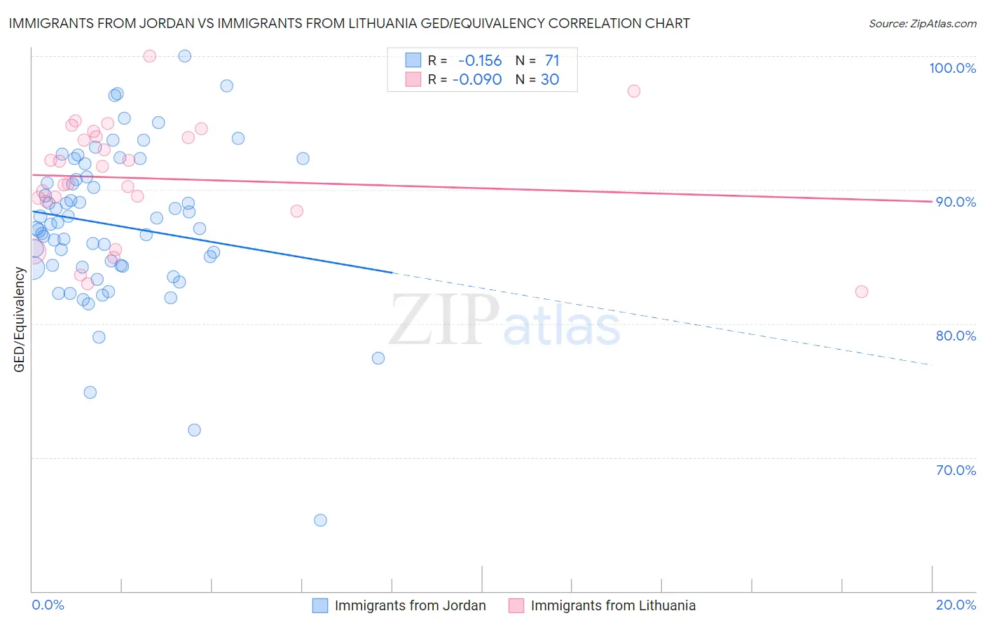 Immigrants from Jordan vs Immigrants from Lithuania GED/Equivalency