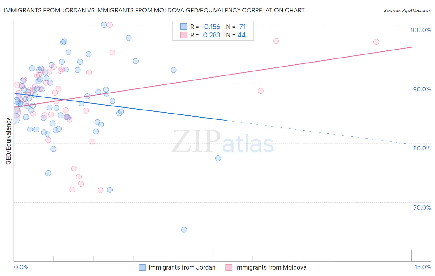 Immigrants from Jordan vs Immigrants from Moldova GED/Equivalency