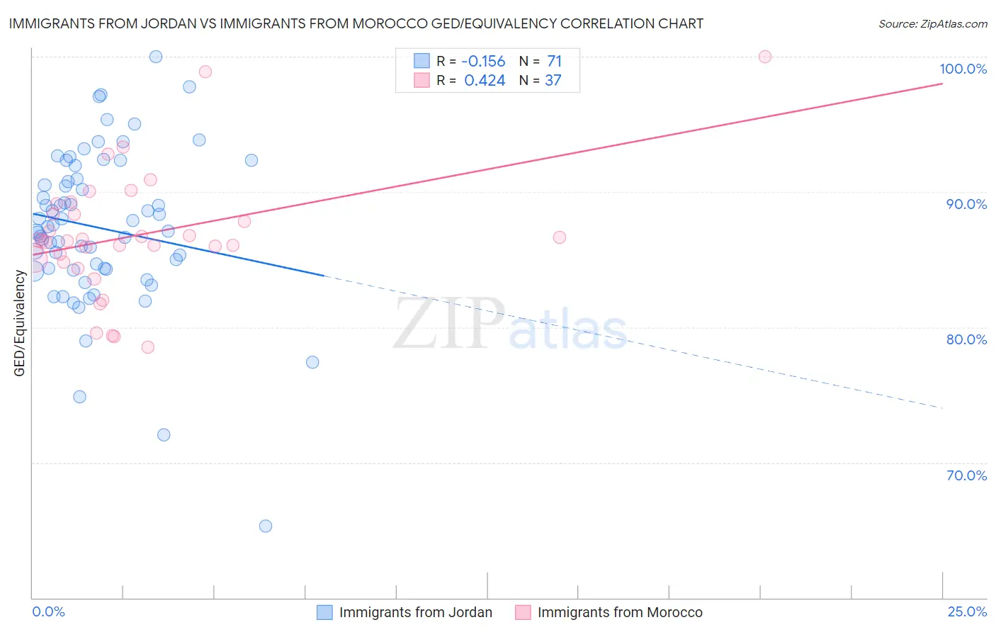 Immigrants from Jordan vs Immigrants from Morocco GED/Equivalency