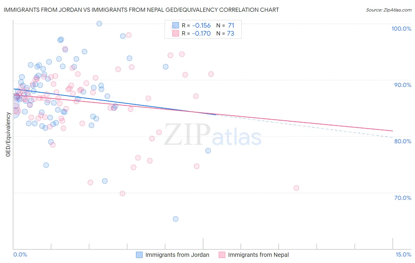 Immigrants from Jordan vs Immigrants from Nepal GED/Equivalency