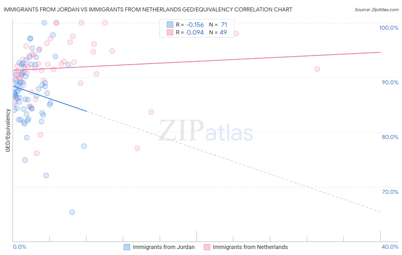 Immigrants from Jordan vs Immigrants from Netherlands GED/Equivalency