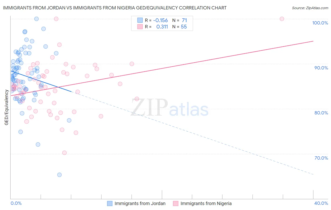 Immigrants from Jordan vs Immigrants from Nigeria GED/Equivalency