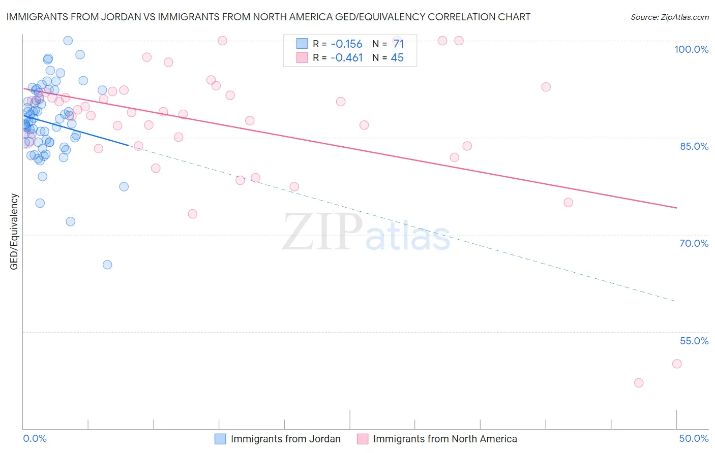 Immigrants from Jordan vs Immigrants from North America GED/Equivalency