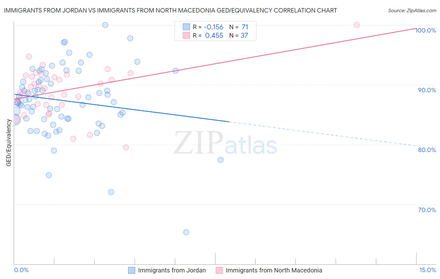 Immigrants from Jordan vs Immigrants from North Macedonia GED/Equivalency