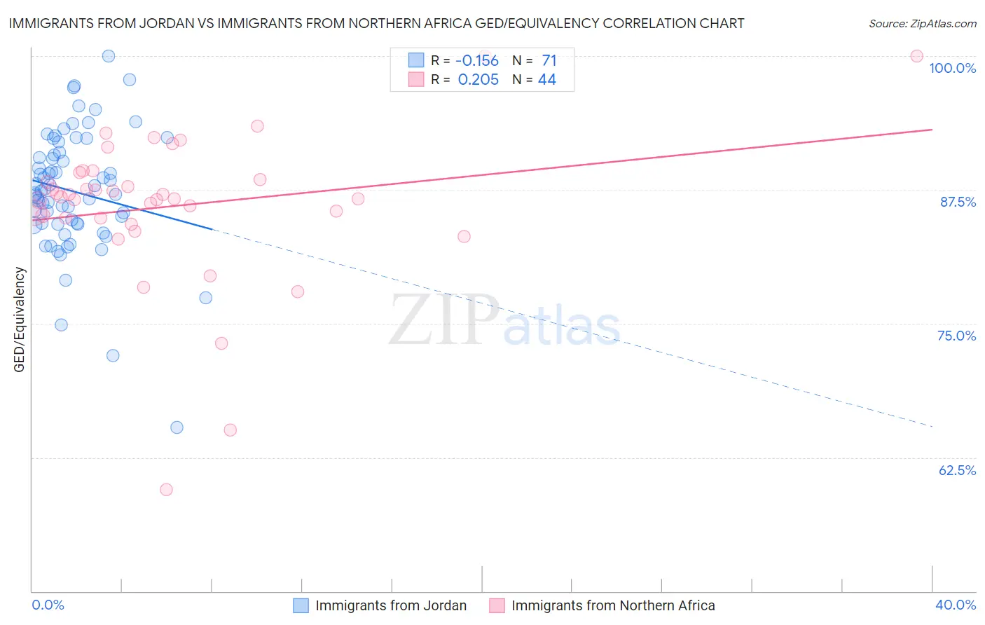 Immigrants from Jordan vs Immigrants from Northern Africa GED/Equivalency