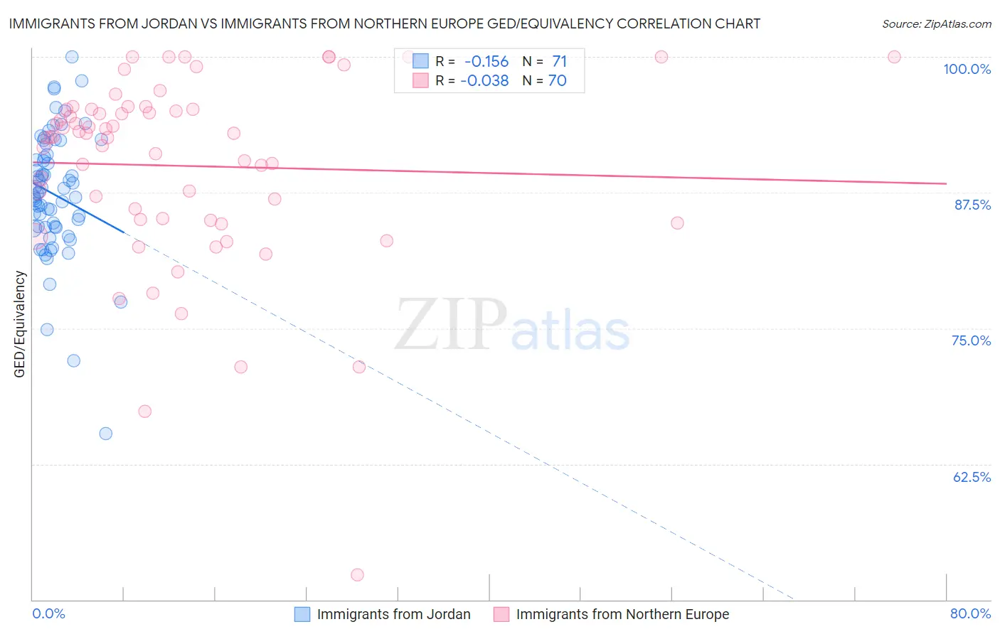 Immigrants from Jordan vs Immigrants from Northern Europe GED/Equivalency