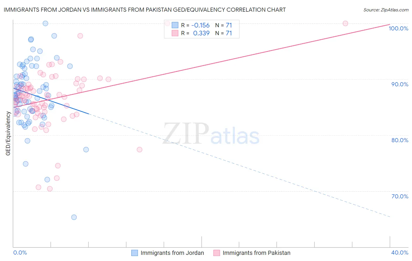 Immigrants from Jordan vs Immigrants from Pakistan GED/Equivalency