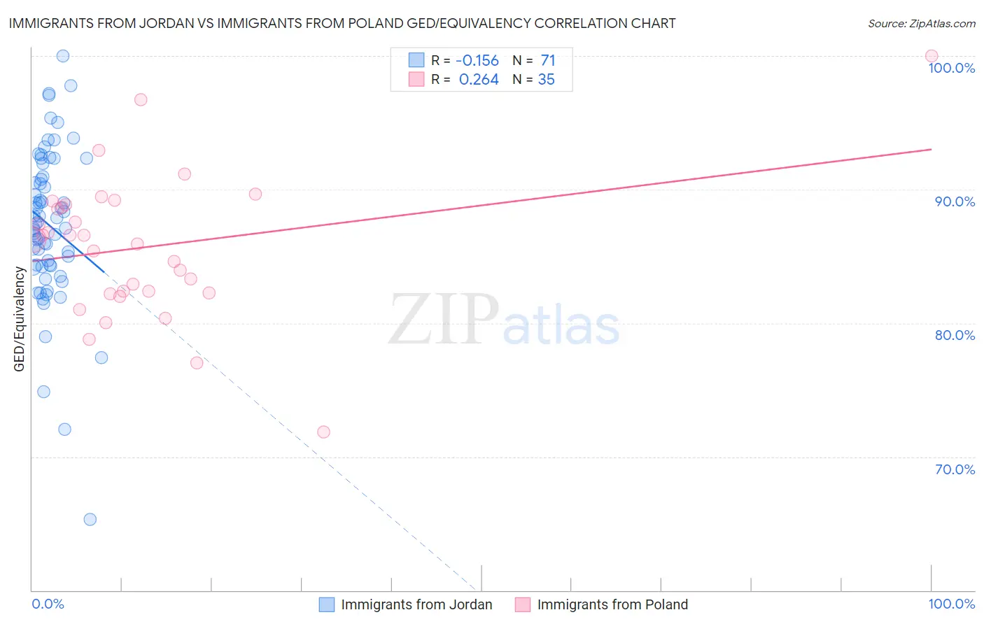 Immigrants from Jordan vs Immigrants from Poland GED/Equivalency
