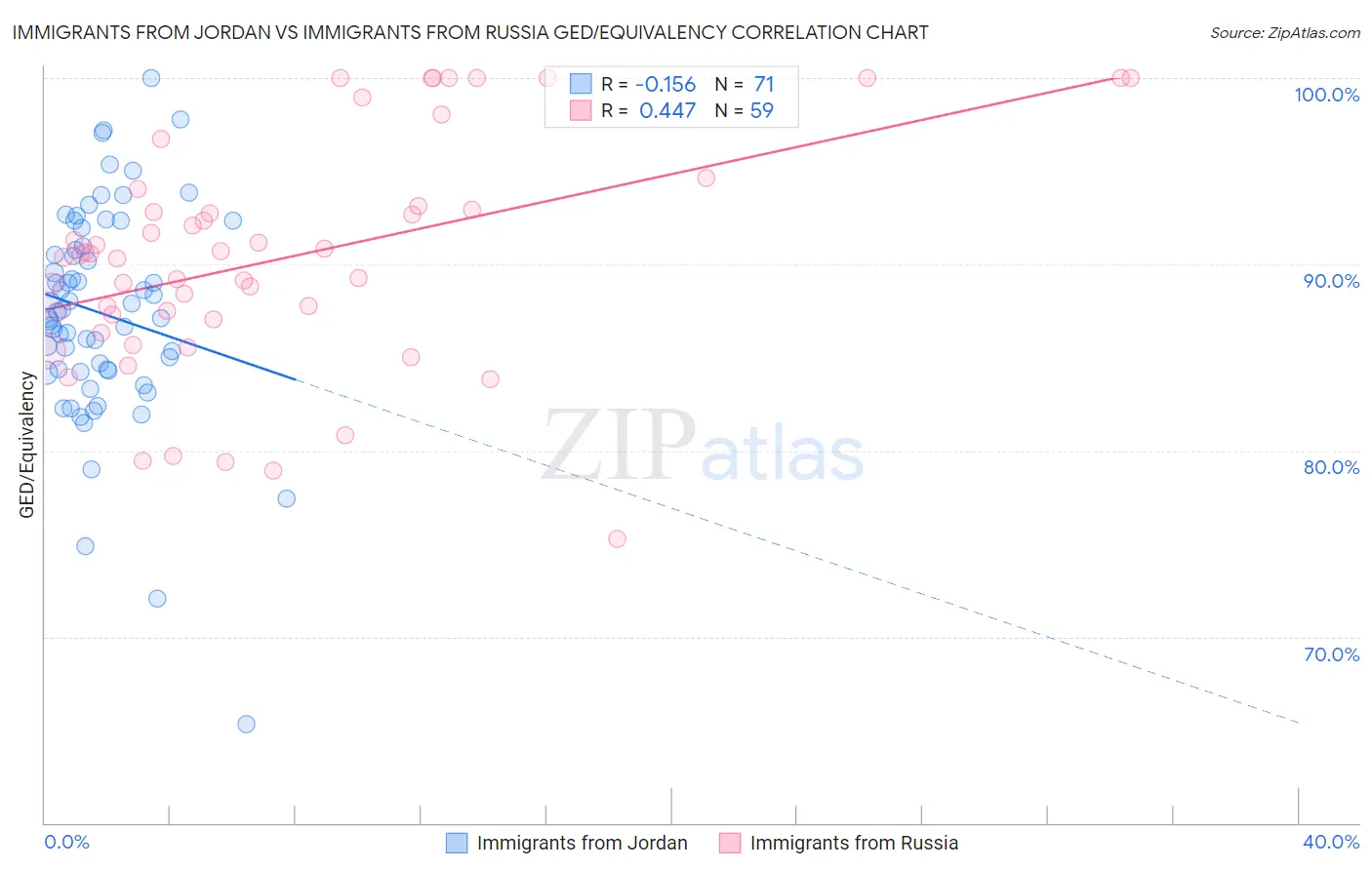 Immigrants from Jordan vs Immigrants from Russia GED/Equivalency