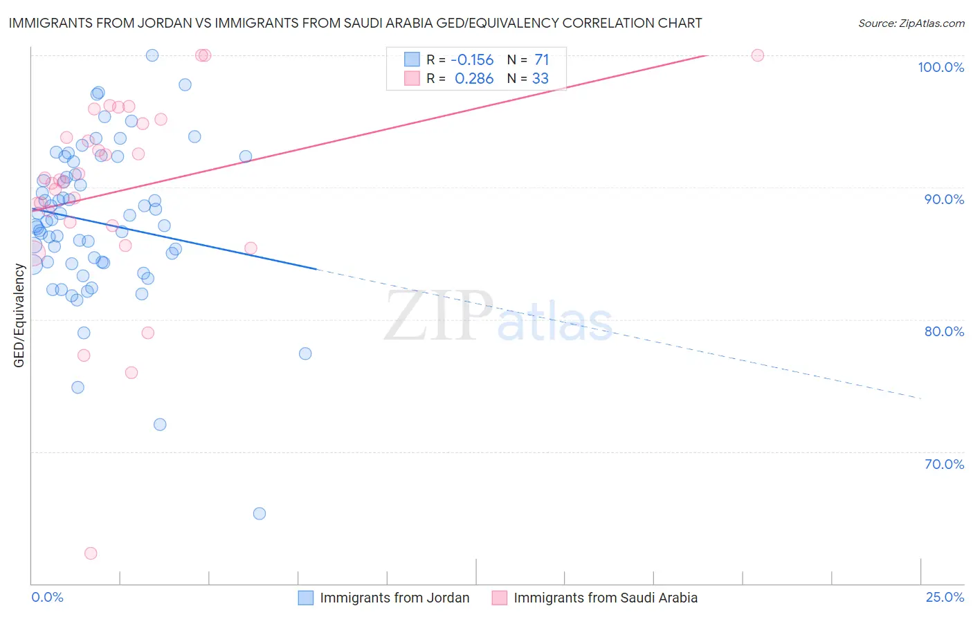 Immigrants from Jordan vs Immigrants from Saudi Arabia GED/Equivalency