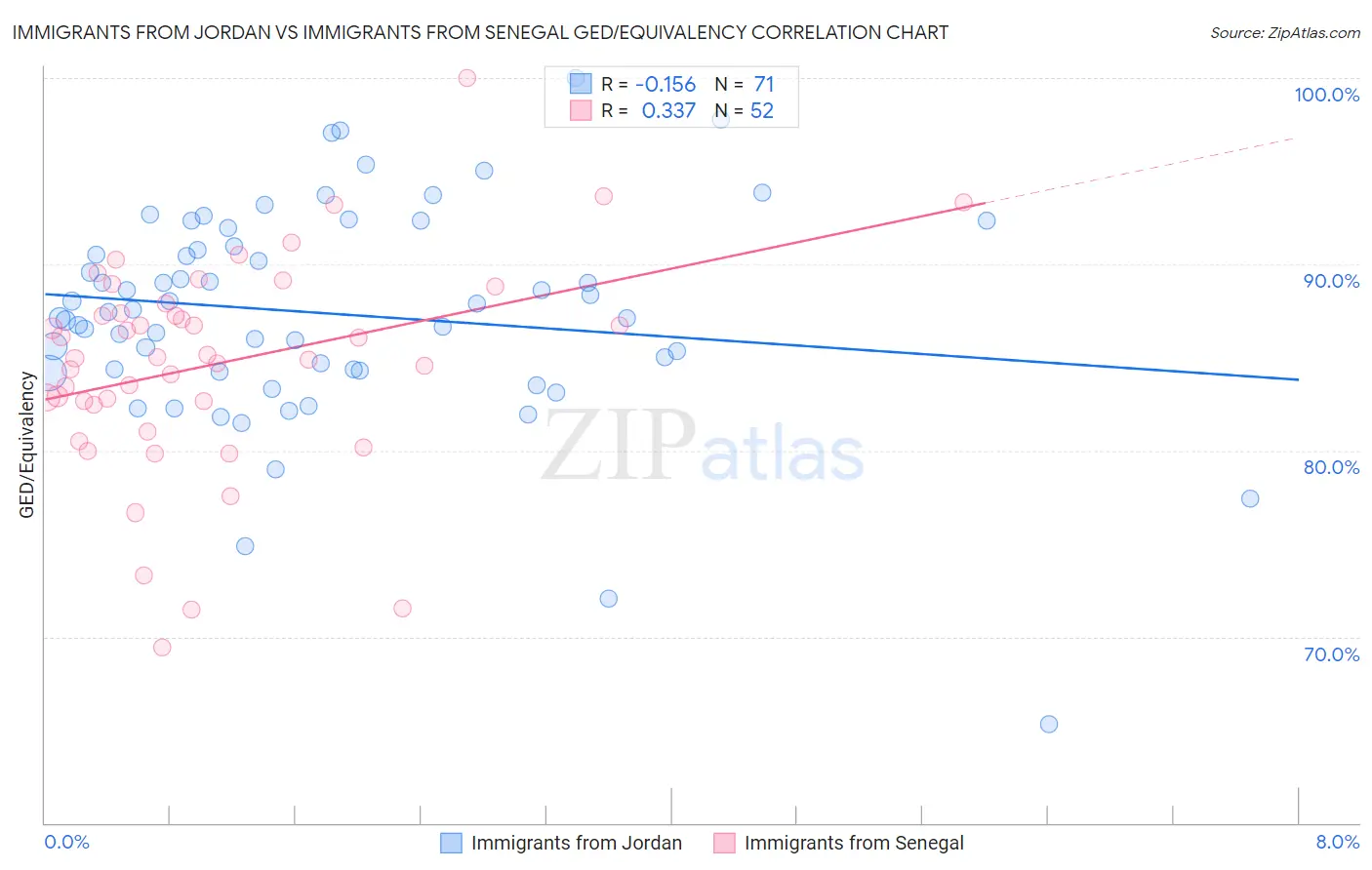 Immigrants from Jordan vs Immigrants from Senegal GED/Equivalency