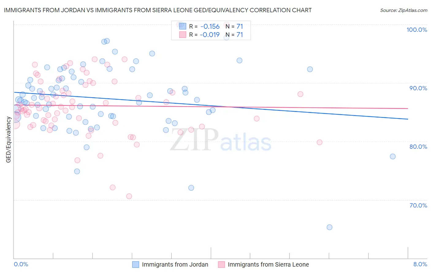 Immigrants from Jordan vs Immigrants from Sierra Leone GED/Equivalency