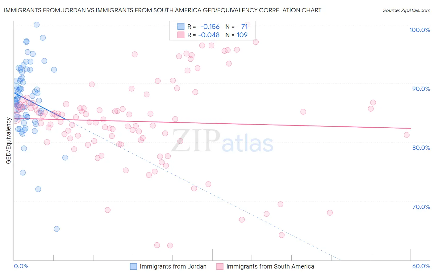 Immigrants from Jordan vs Immigrants from South America GED/Equivalency