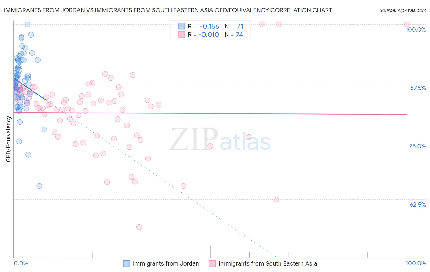 Immigrants from Jordan vs Immigrants from South Eastern Asia GED/Equivalency