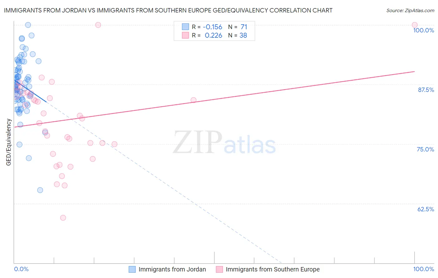 Immigrants from Jordan vs Immigrants from Southern Europe GED/Equivalency