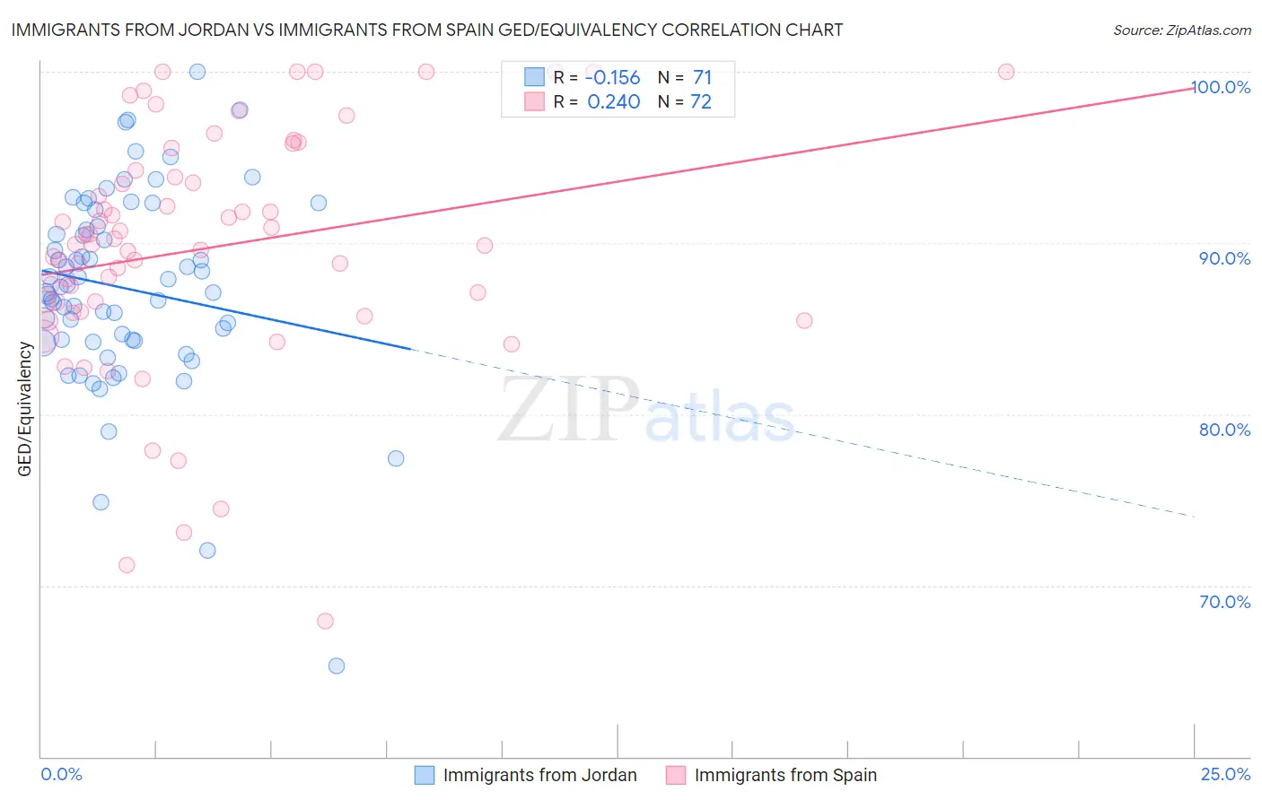 Immigrants from Jordan vs Immigrants from Spain GED/Equivalency