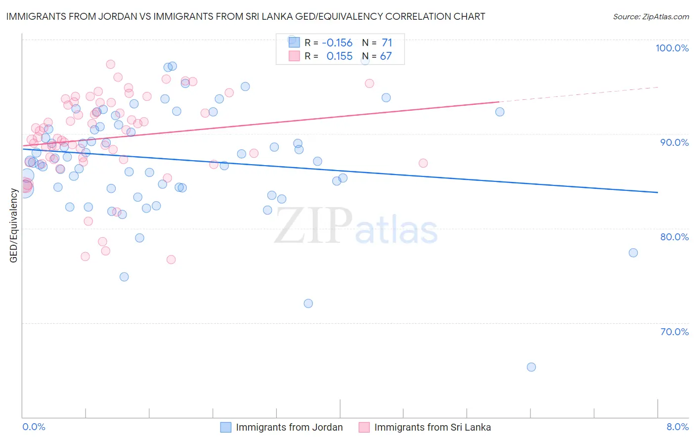 Immigrants from Jordan vs Immigrants from Sri Lanka GED/Equivalency