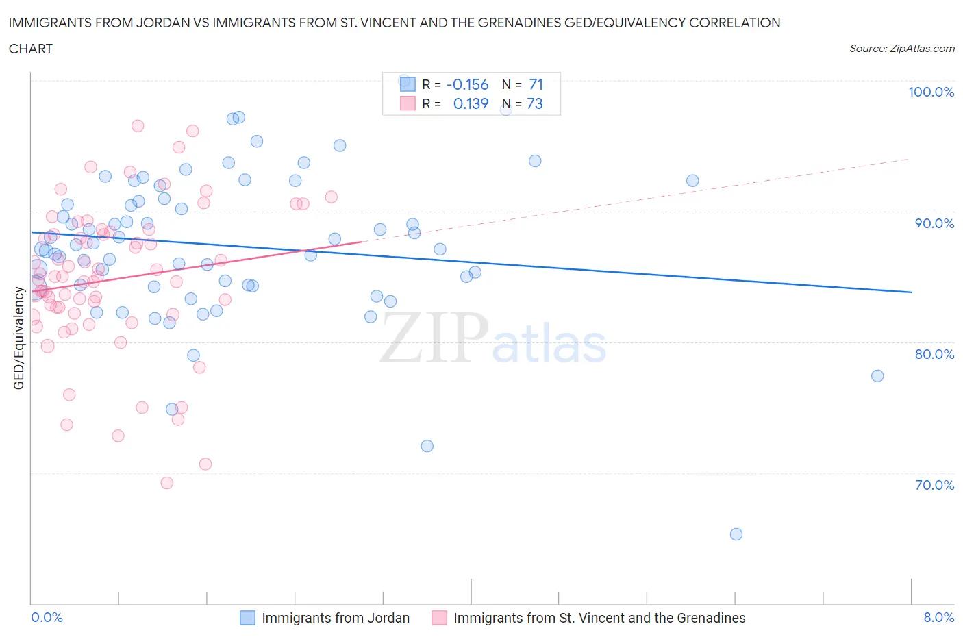 Immigrants from Jordan vs Immigrants from St. Vincent and the Grenadines GED/Equivalency