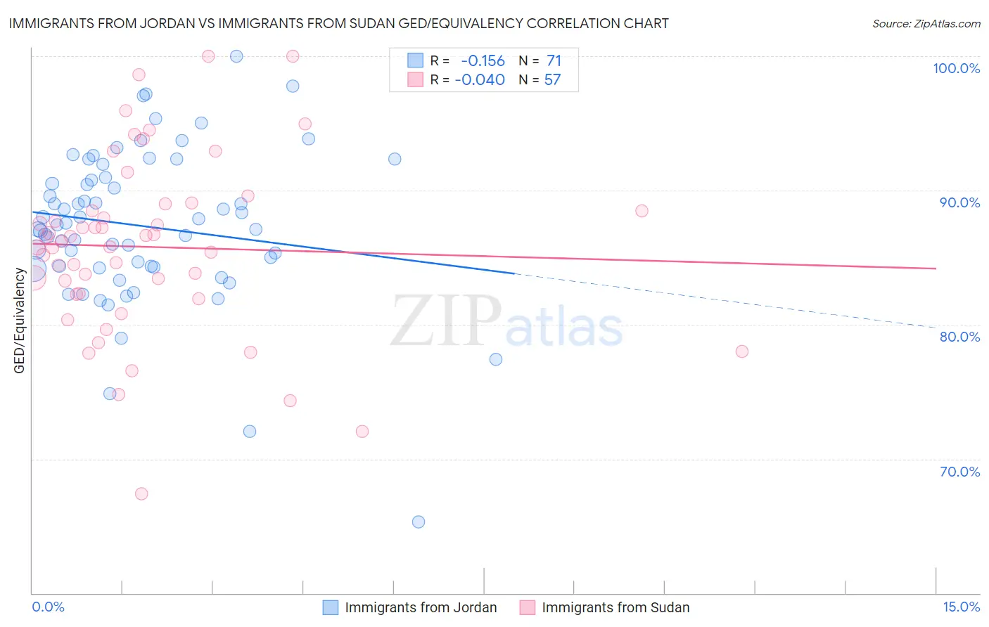 Immigrants from Jordan vs Immigrants from Sudan GED/Equivalency