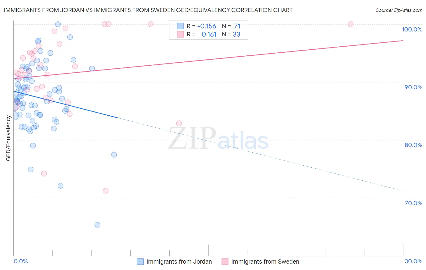 Immigrants from Jordan vs Immigrants from Sweden GED/Equivalency