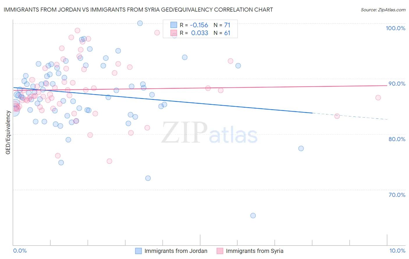 Immigrants from Jordan vs Immigrants from Syria GED/Equivalency