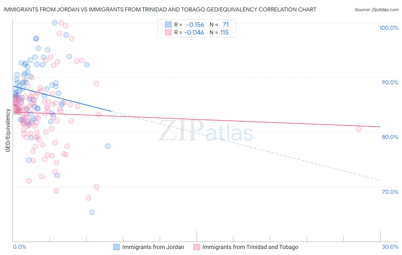Immigrants from Jordan vs Immigrants from Trinidad and Tobago GED/Equivalency