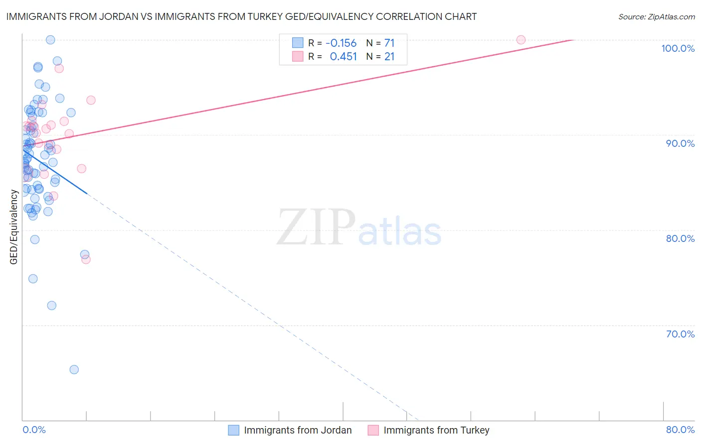 Immigrants from Jordan vs Immigrants from Turkey GED/Equivalency