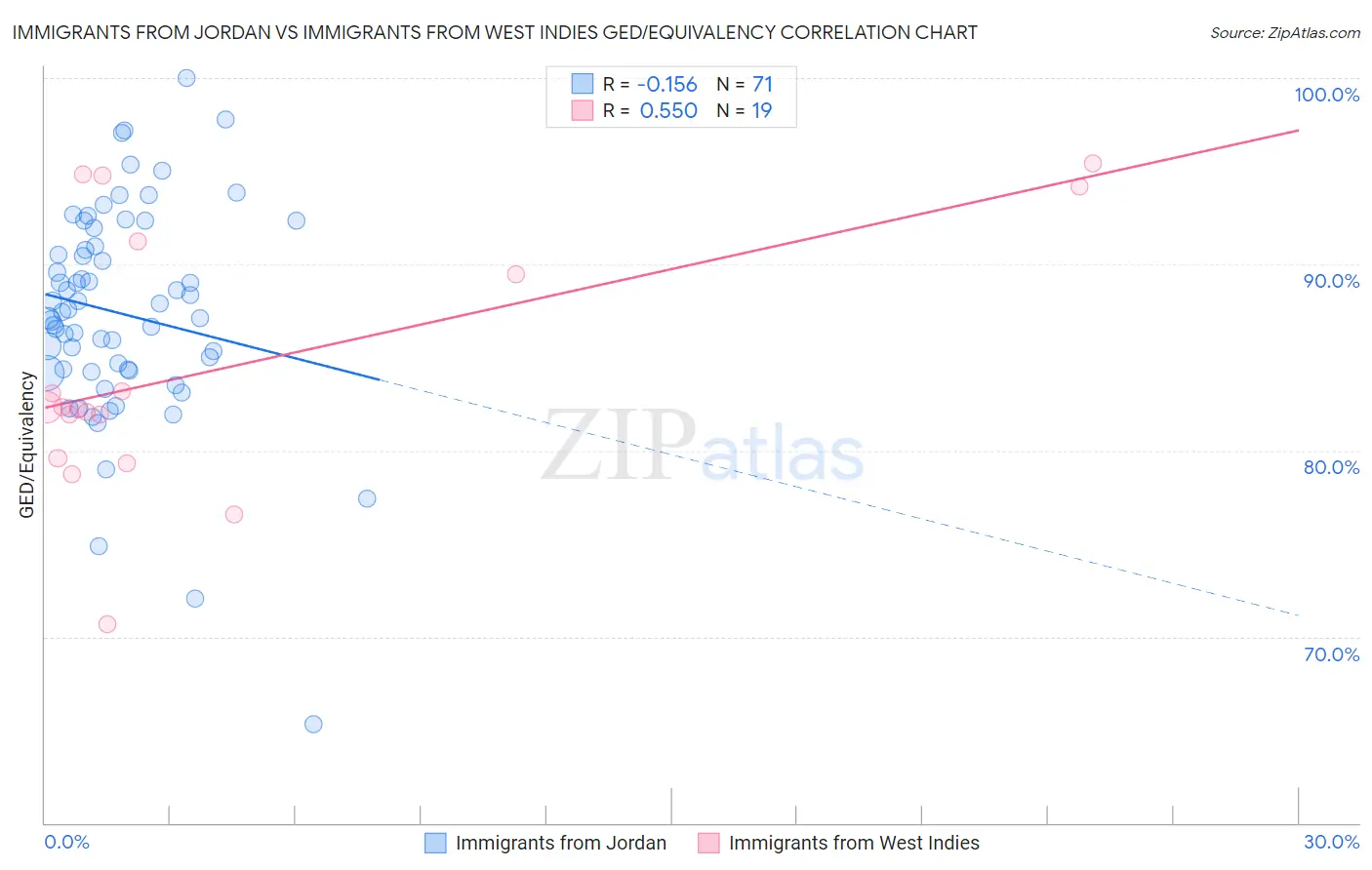 Immigrants from Jordan vs Immigrants from West Indies GED/Equivalency