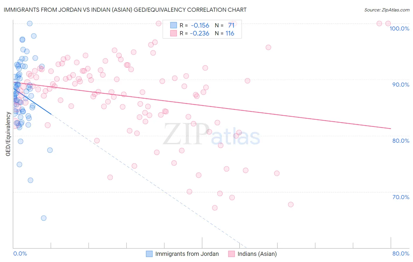 Immigrants from Jordan vs Indian (Asian) GED/Equivalency