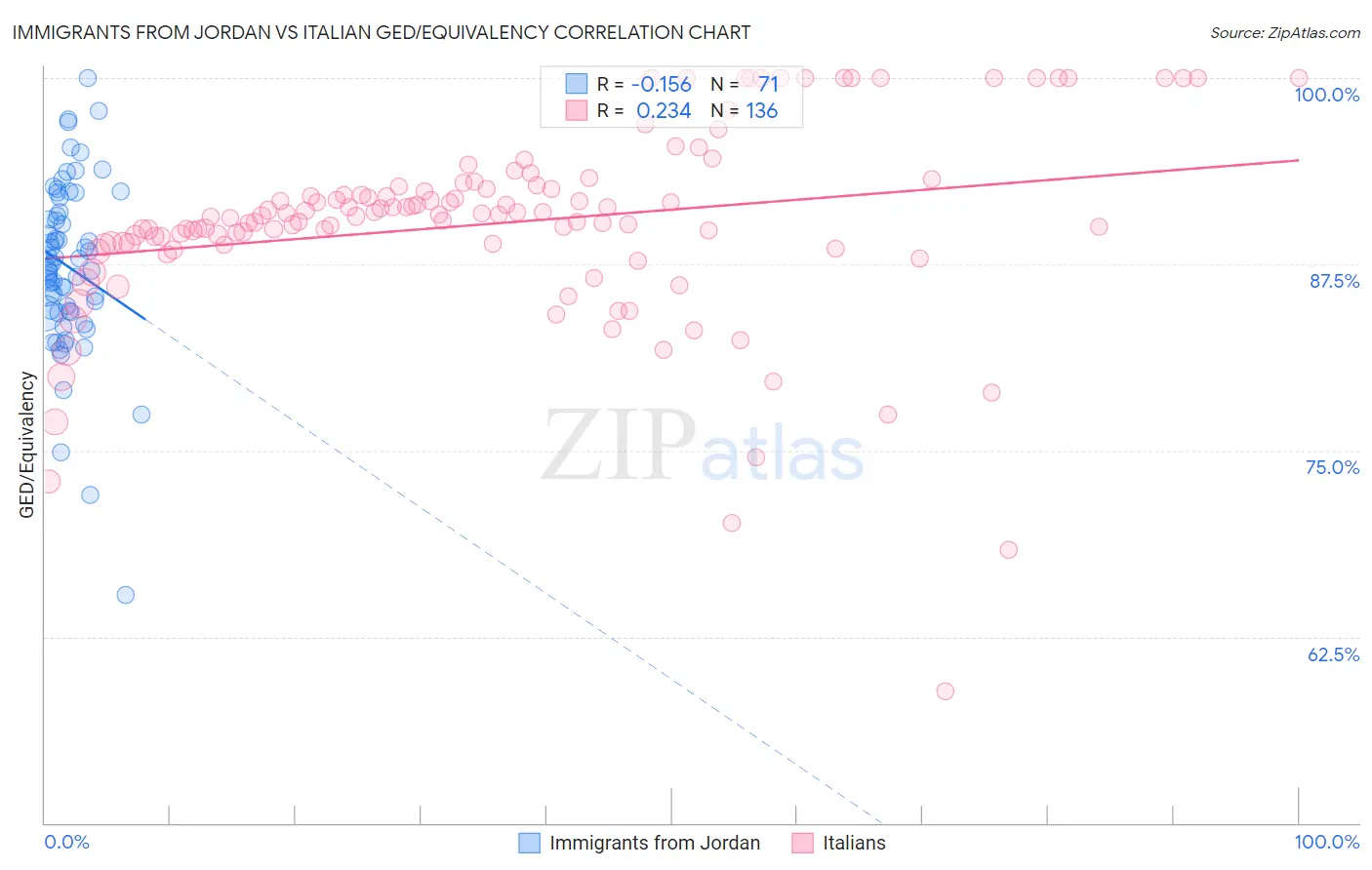 Immigrants from Jordan vs Italian GED/Equivalency
