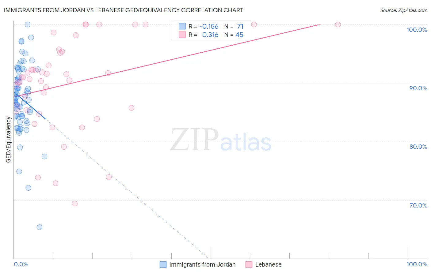 Immigrants from Jordan vs Lebanese GED/Equivalency