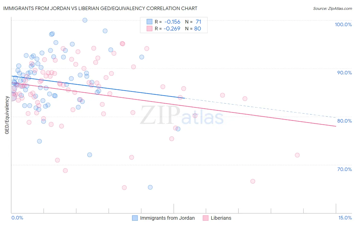 Immigrants from Jordan vs Liberian GED/Equivalency