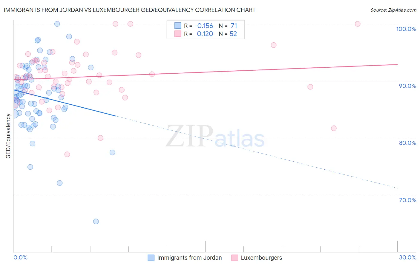 Immigrants from Jordan vs Luxembourger GED/Equivalency