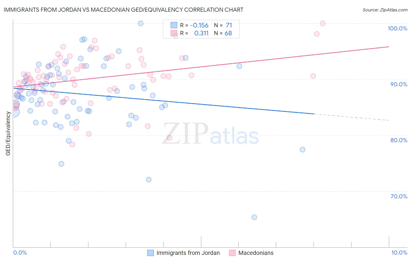 Immigrants from Jordan vs Macedonian GED/Equivalency