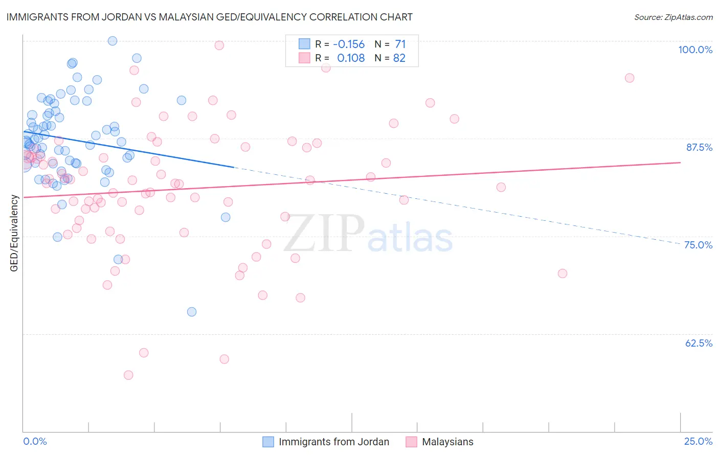 Immigrants from Jordan vs Malaysian GED/Equivalency