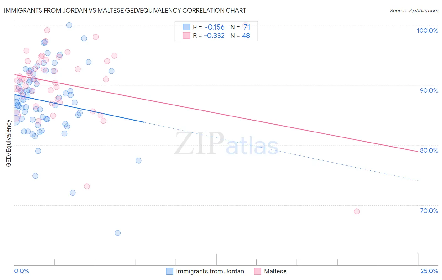 Immigrants from Jordan vs Maltese GED/Equivalency