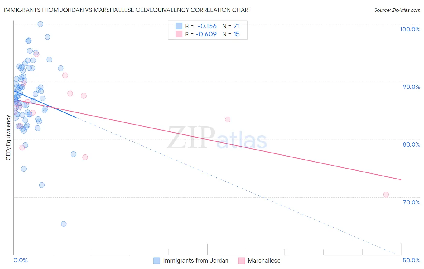 Immigrants from Jordan vs Marshallese GED/Equivalency