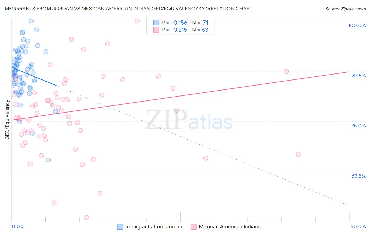 Immigrants from Jordan vs Mexican American Indian GED/Equivalency