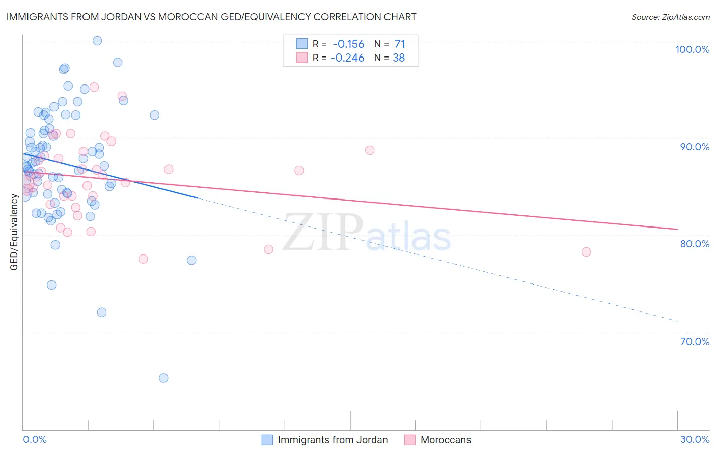Immigrants from Jordan vs Moroccan GED/Equivalency