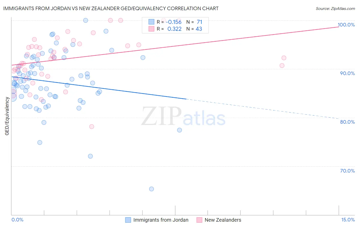 Immigrants from Jordan vs New Zealander GED/Equivalency