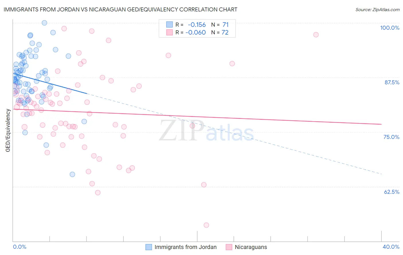 Immigrants from Jordan vs Nicaraguan GED/Equivalency