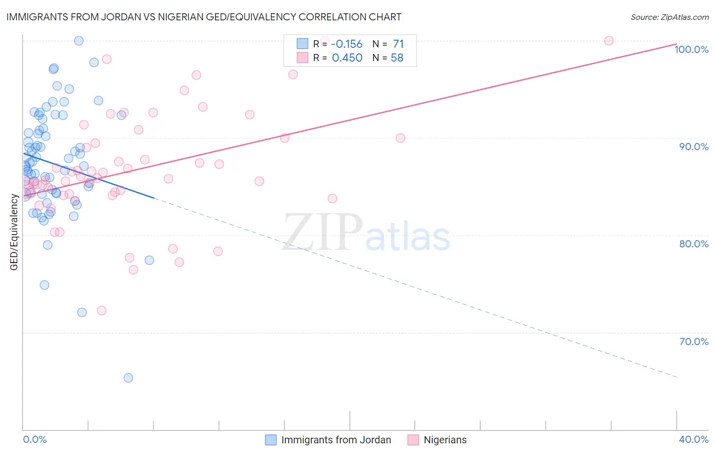 Immigrants from Jordan vs Nigerian GED/Equivalency