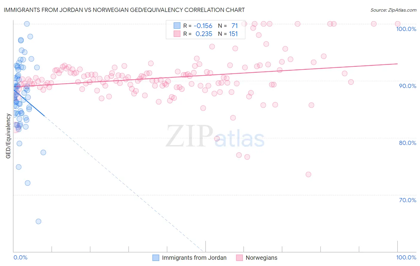 Immigrants from Jordan vs Norwegian GED/Equivalency