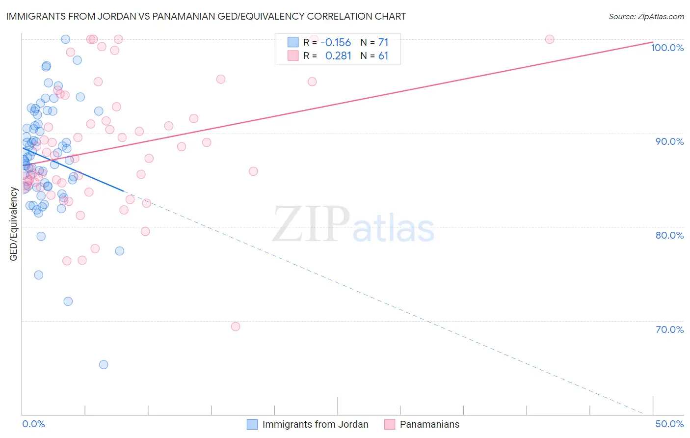 Immigrants from Jordan vs Panamanian GED/Equivalency