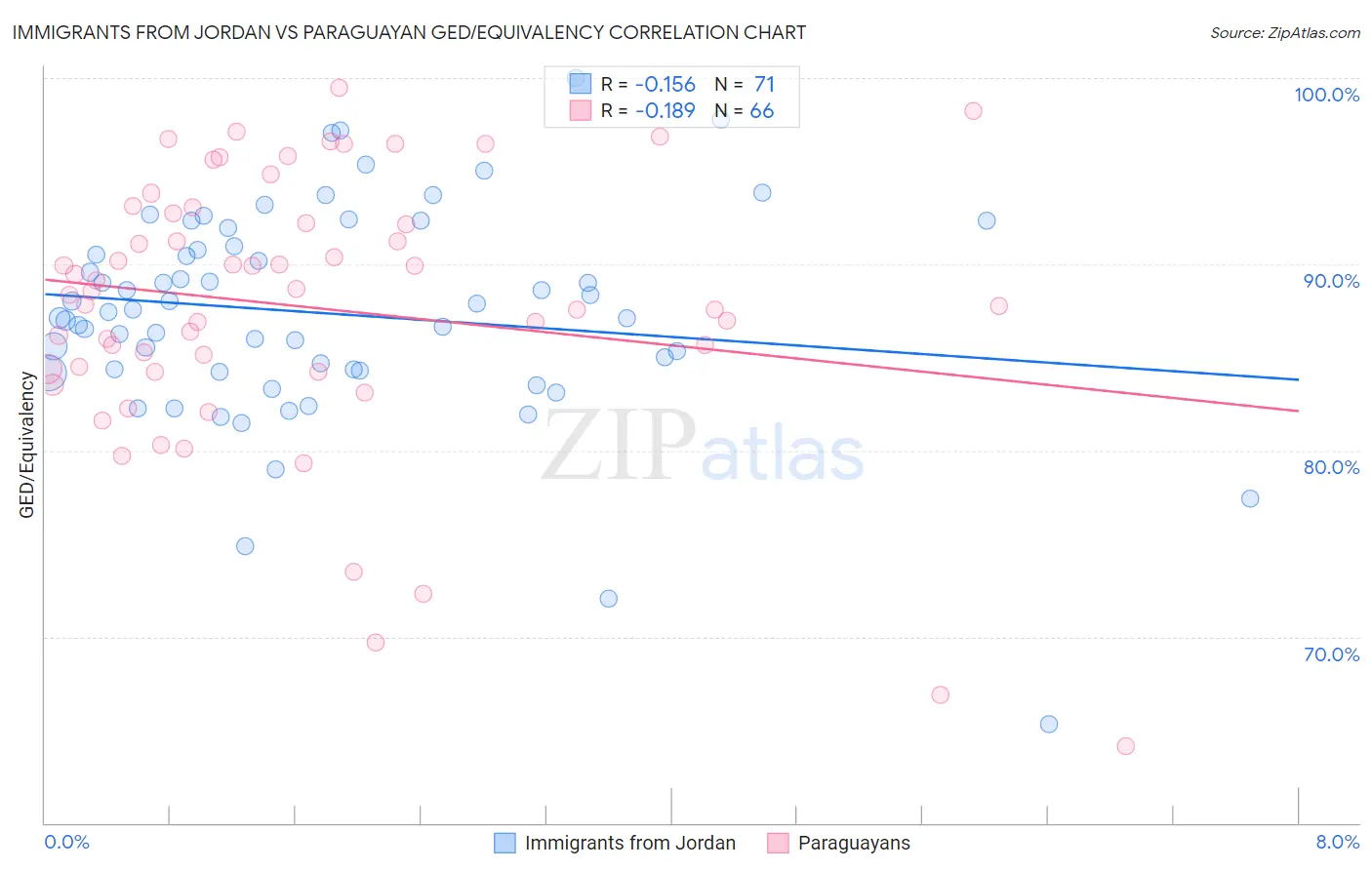 Immigrants from Jordan vs Paraguayan GED/Equivalency
